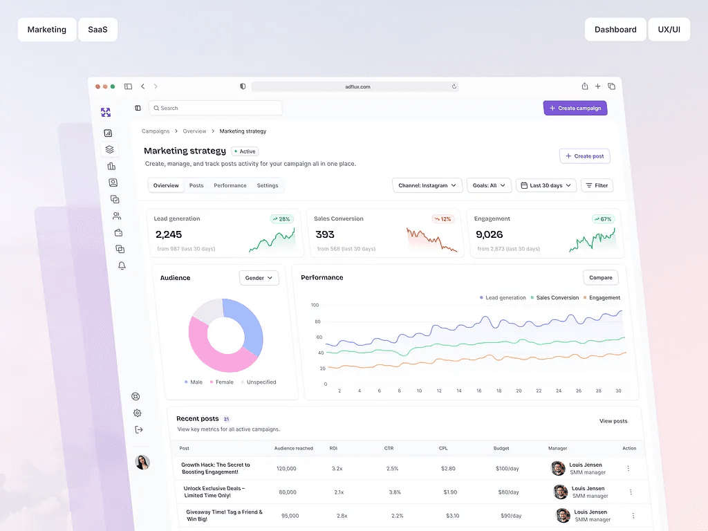 A marketing analytics dashboard we designed and built